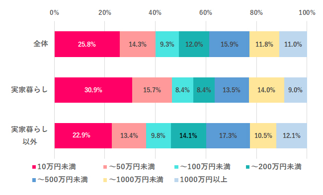 あなたの金融資産はどれくらい?