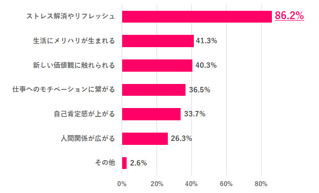 趣味が人生に与える影響は？