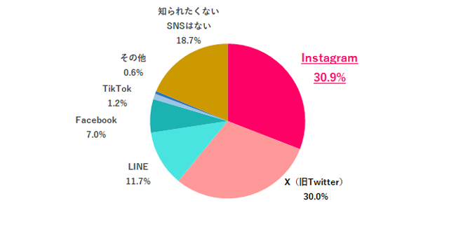 【Q.8 職場の人に一番知られたくないプライベート用のSNSは？】