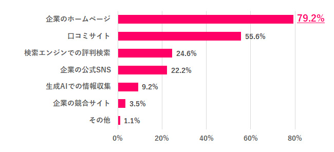 求人票以外にチェックする情報は？