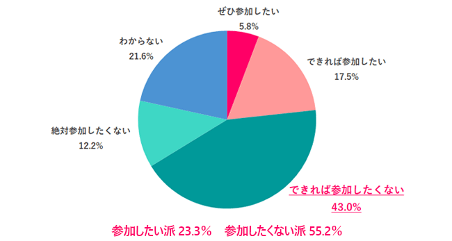 職場の人の結婚式に参加したい?