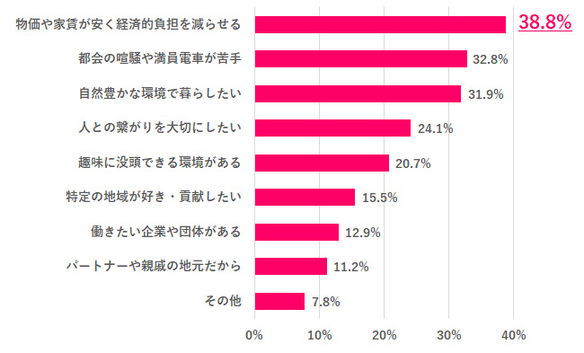 【Q.8 Iターンに興味がある理由は？】