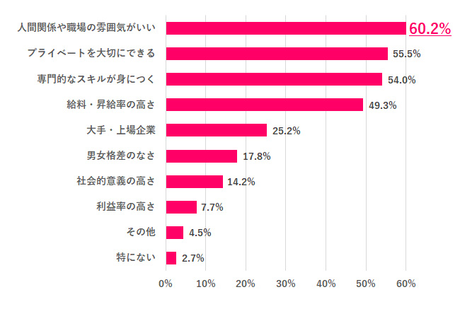 もし20歳に戻れるなら、仕事選びで重視するのは？