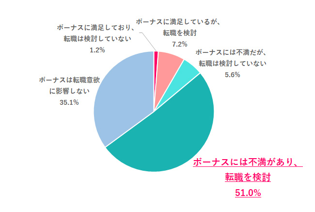 ボーナスの額が、あなたの転職意欲に与える影響は？