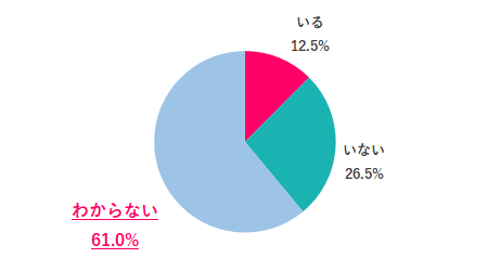 【Q.8 職場にスポットワークをしている人はいる？】