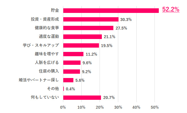 老後の不安を解消するために、今からしていることは？