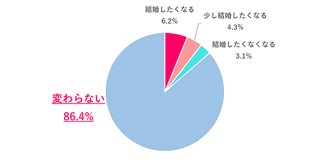 【Q.8 もし「選択的夫婦別姓制度」が導入されたとしたら、結婚への意欲は変わる？】