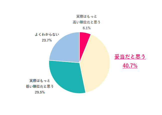 【Q.8 2025年に発表された日本のジェンダーギャップ指数は148か国中118位でした。この順位、どう思う？】