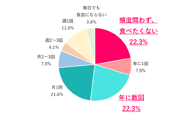 【Q.8 上司とランチを食べる頻度は、どの程度なら負担にならない？】