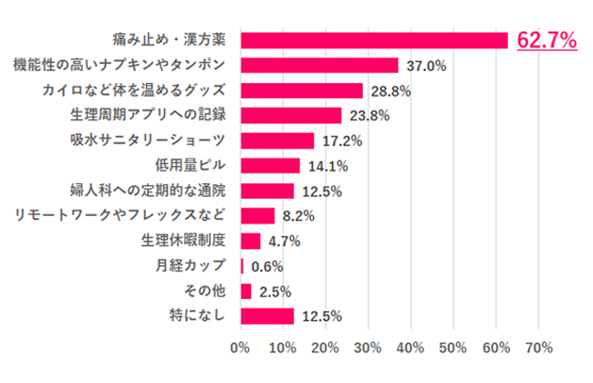 女性ならではの体調不良と仕事を両立させるために、活用しているものはある？
