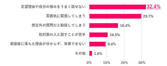 【Q.8 面接が苦手な理由は？】