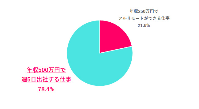 もし新卒に戻れるなら、どちらの仕事を選ぶ？
