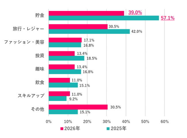 【Q.8 2025年、2026年の夏のボーナスは何に使った（使う）？】