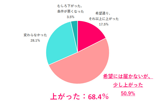 給与交渉をした結果、給料は上がった？
