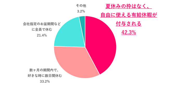 あなたにとって、理想の夏休み制度は？