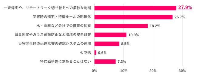 勤務先に対して、災害時の対応として最も求めることは？