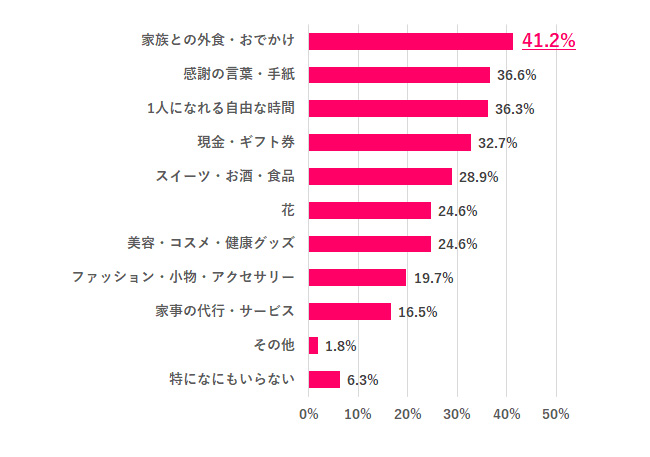 【Q.8 もし自分が母親なら、母の日に欲しいものは？】