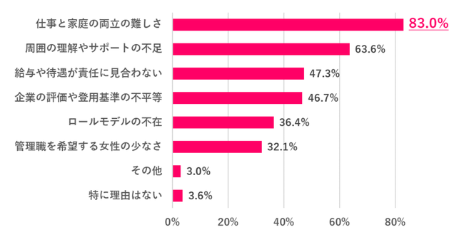 日本で女性管理職が増えない理由は何だと思う？