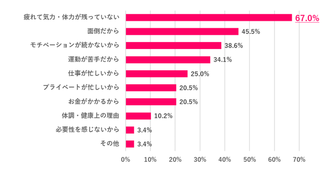 運動をしていない理由は？