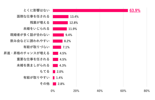 【Q.8 未婚でいることは職場でどんな影響がある?】