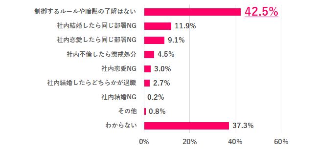 【Q.8 逆に、社内恋愛や結婚を制御するルールや暗黙の了解はある？】