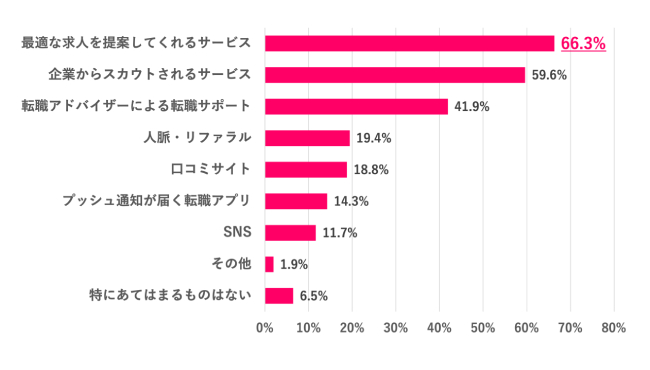 【Q.8 「タイパよく転職活動できそう」と思うサービス、機能は？】