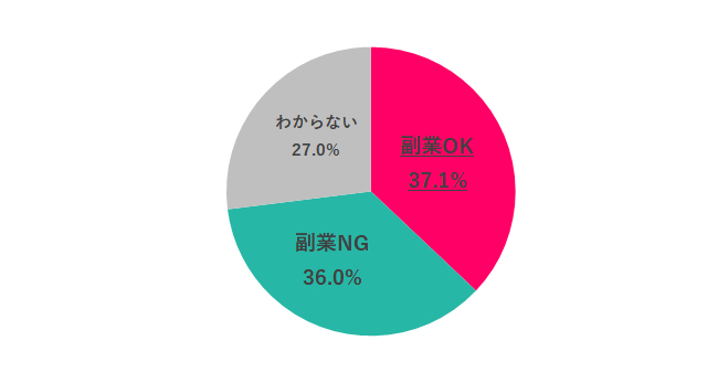 Q.8 現在の職場は、会社として副業OK？