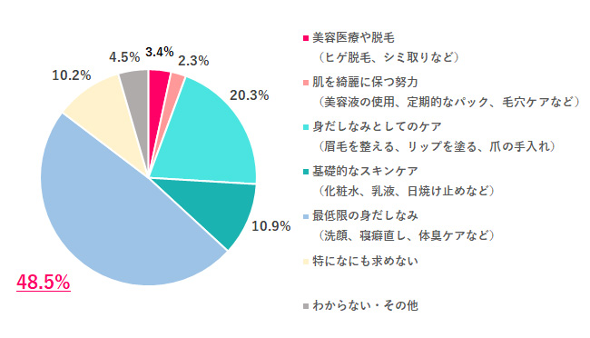 あなたが夫（パートナー）や交際相手に求める美容レベルはどのくらい？