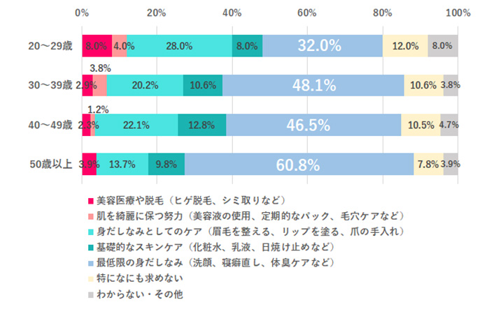 【Q.8 あなたが夫（パートナー）や交際相手に求める美容レベルはどのくらい？】