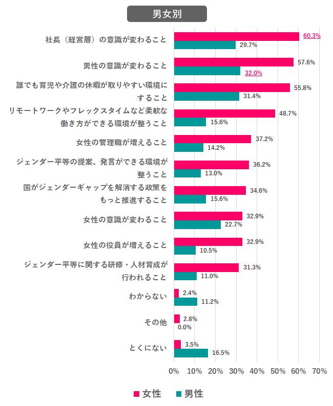 【Q.8 職場のジェンダーギャップ解消のためには、何が必要だと思う？】