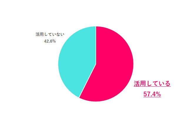 【Q.3 転職活動では、生成AIを活用してる？】
