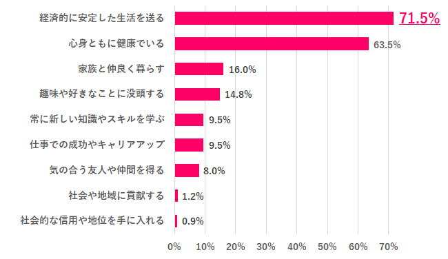 今後のあなたの人生で重要なことは？