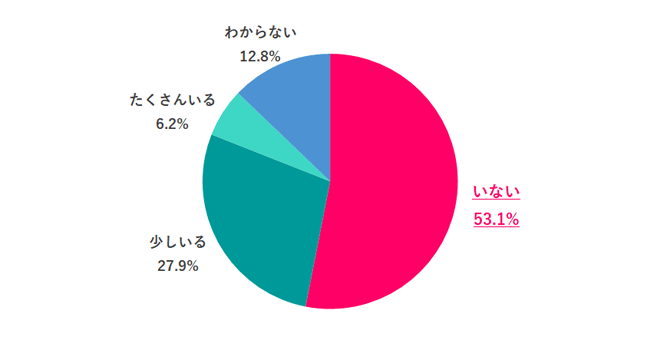 【Q.9 職場にロールモデルとなる人はいる？】