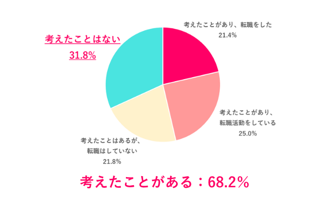 【Q.9 「休暇制度」や「休みの取りづらさ」が原因で、転職を考えたことはある？】