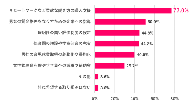 国に本当に力を入れてほしい「女性活躍推進」の取り組みは？