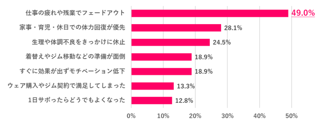 運動しようとしたものの、挫折・フェードアウトしてしまった経験は？