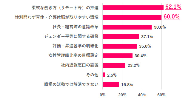 【Q.9 ジェンダーギャップ解消のために、職場ができることは？】