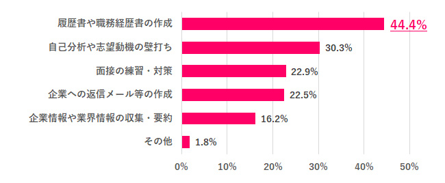 【Q.3 転職活動では、生成AIを活用してる？】