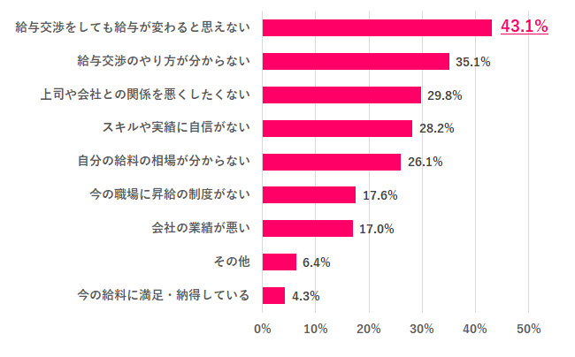 【Q.9 給与交渉をしない理由は？】