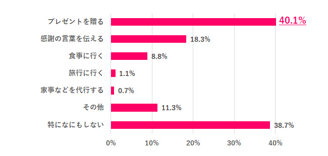 今年の父の日、お父さんに何かする？