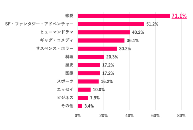 【Q.9 どんなジャンルの漫画を読んでいる？】