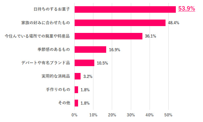 実家に持って帰る手土産の種類は?