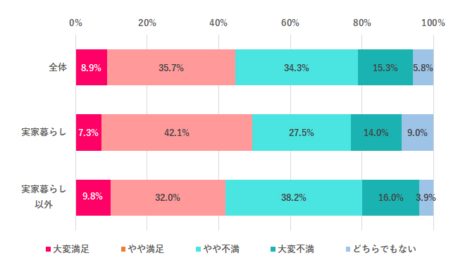 今の暮らしに満足してる?