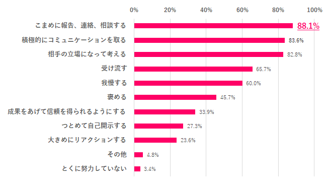 【Q.9 職場の人間関係を円滑にするために努力していることは？】