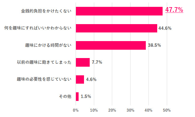 趣味を持たない理由は？