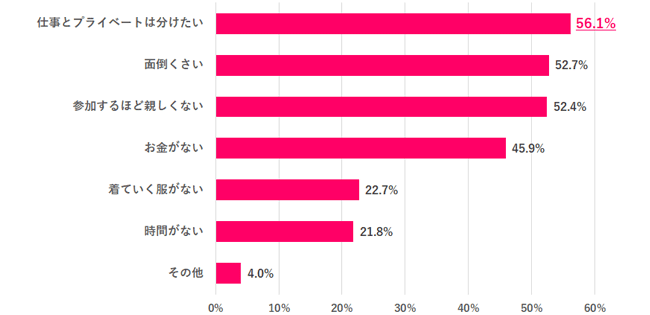 参加したくない理由は?