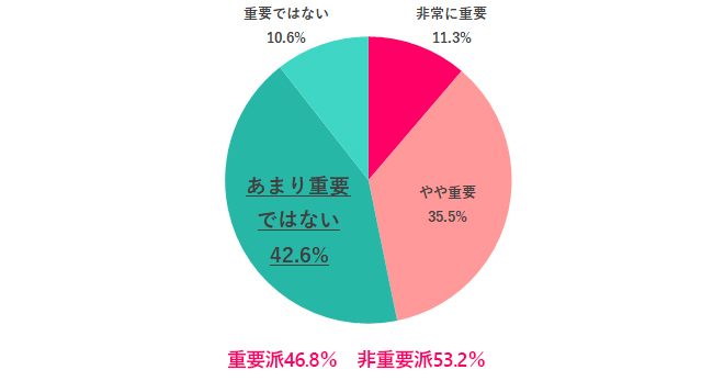 Q.9 副業OKかどうかは転職先を決める際、重要な条件？