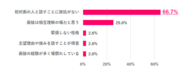 面接が得意な理由は？