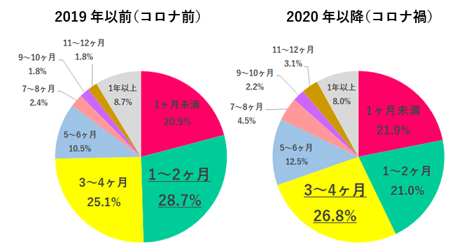 どのくらいの期間、転職活動した?回答グラフ