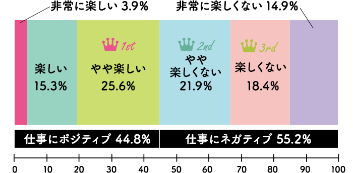 アンケート調査 今の仕事は楽しいですか 女の転職type